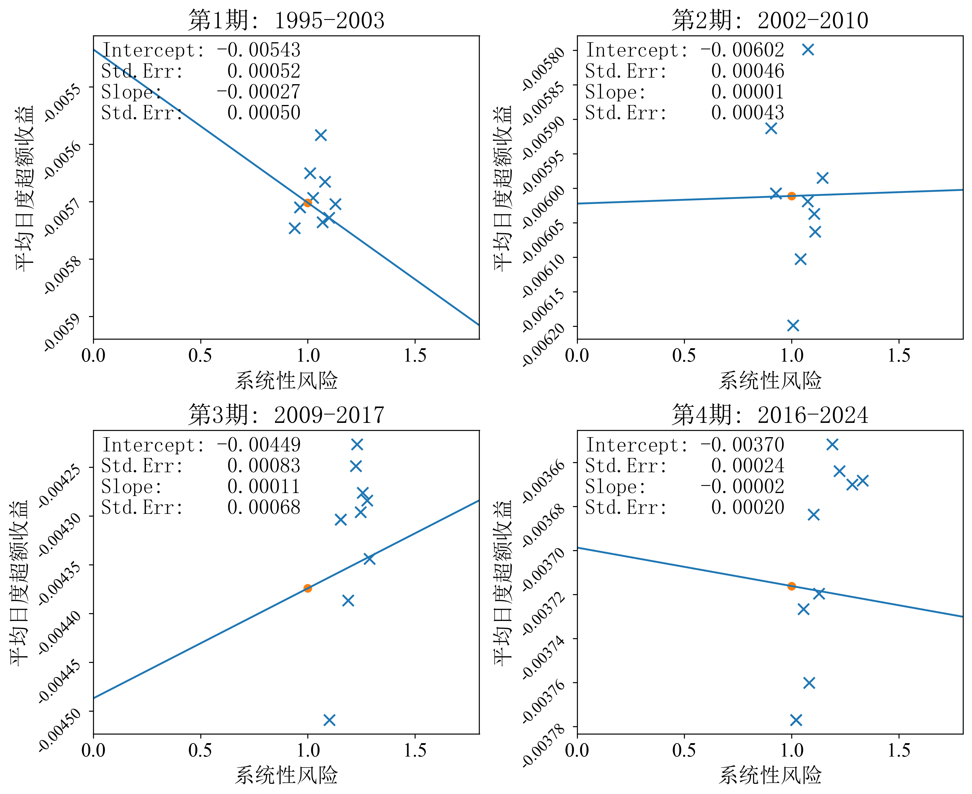 子样本 BJS 结果